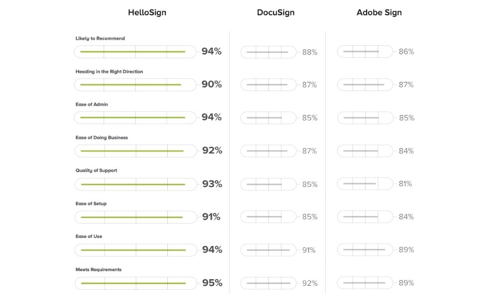 See how HelloSign stacks up to our closest competitors