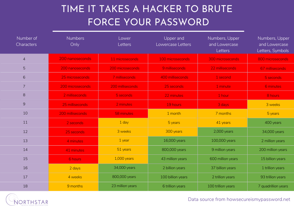Time it takes for a hacker to brute force your password