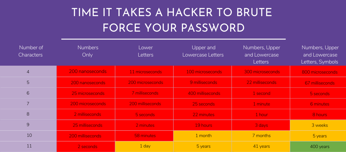 How good is my password security