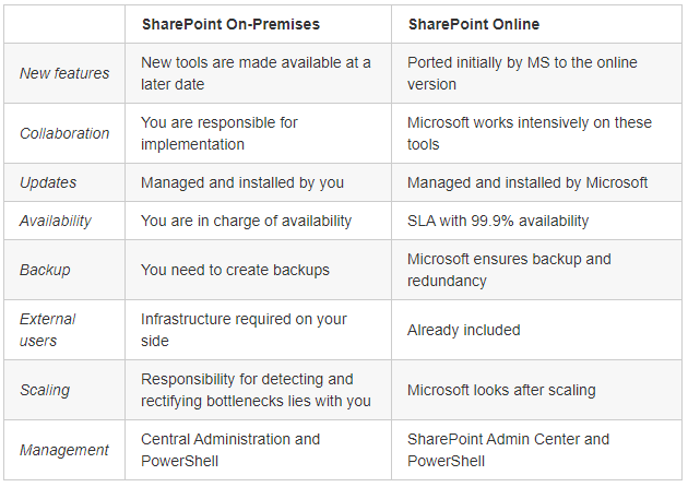 Everything you need to know about Microsoft SharePoint On-premises vs Online